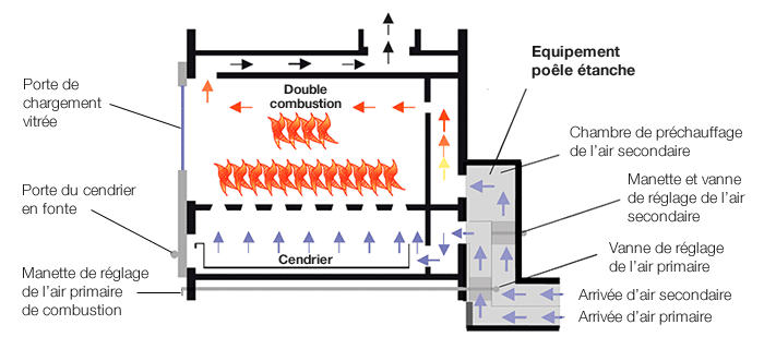 Schéma du fonctionnement du poêle étanche BBC