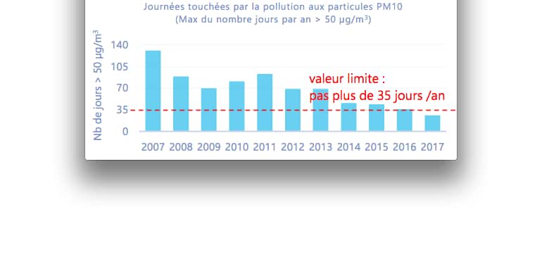 Pour la première fois en 2017, la pollution aux particules fines a respecté les normes européennes…