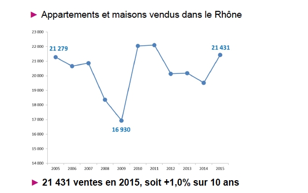 Près de 10 % de hausse en 2015 : le marché de l’immobilier lyonnais retrouve son niveau de 2005