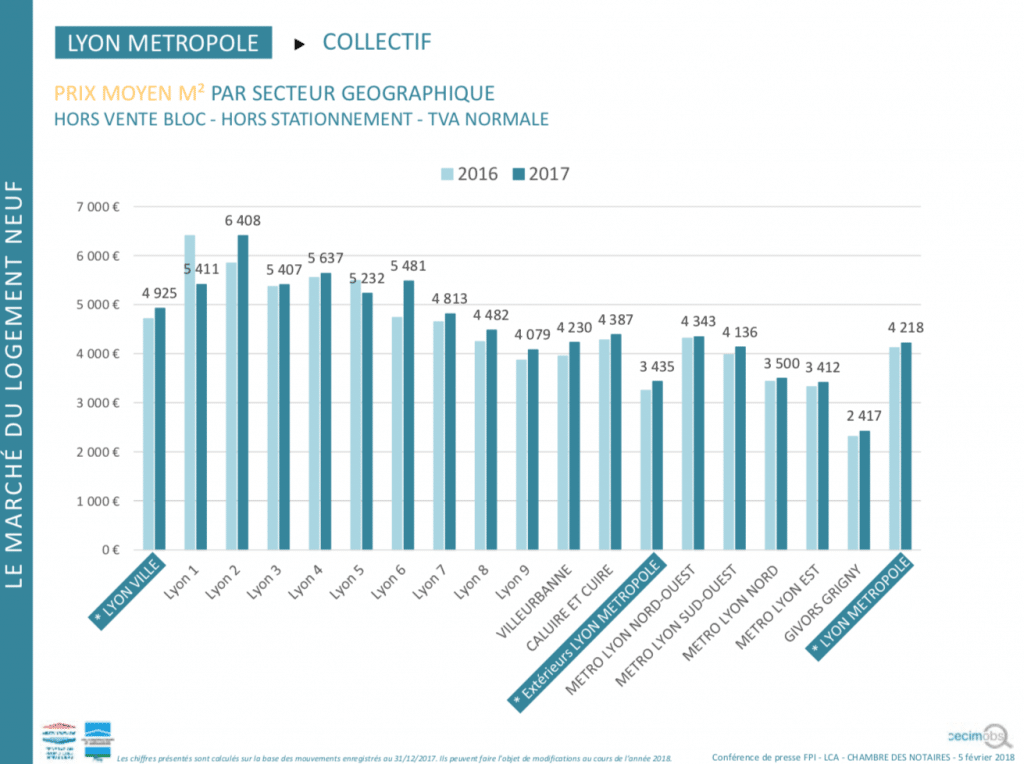 Quelle place pour le très haut de gamme à Lyon ?