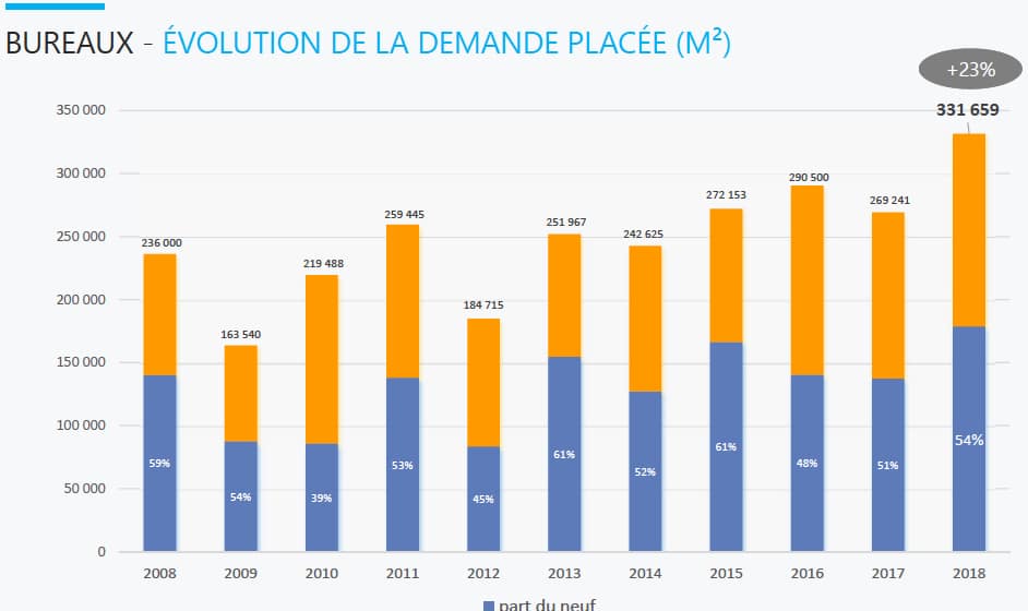 Record d’attractivité en 2018 à Lyon : la barre du milliard d’euros d’investissements dépassée dans l’immobilier de bureaux