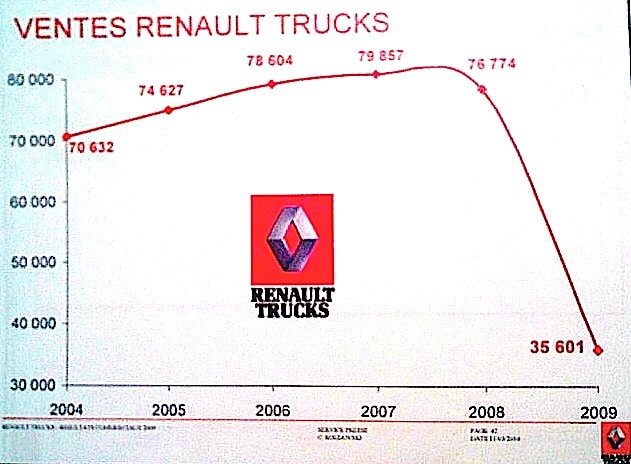 Renault Trucks : chute libre des ventes en 2009