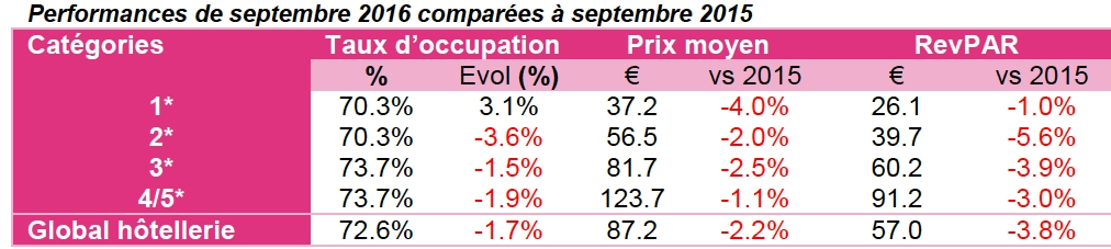 Rentrée pâlichonne pour l’hôtellerie lyonnaise