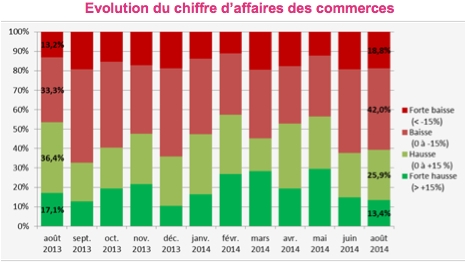 Sale été pour le commerce lyonnais : – 4,5 %