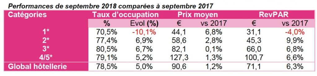 Salons+touristes de week-end = mois de septembre record pour l’hôtellerie lyonnaise