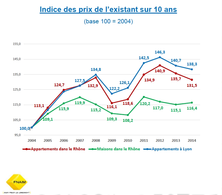 Selon la Fnaim, hors inflation, à Lyon, les prix des appartements n’auraient flambé que de 20 % en dix ans