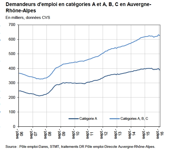 Septembre : plus forte baisse du chômage en Rhône-Alpes depuis que les statistiques existent !
