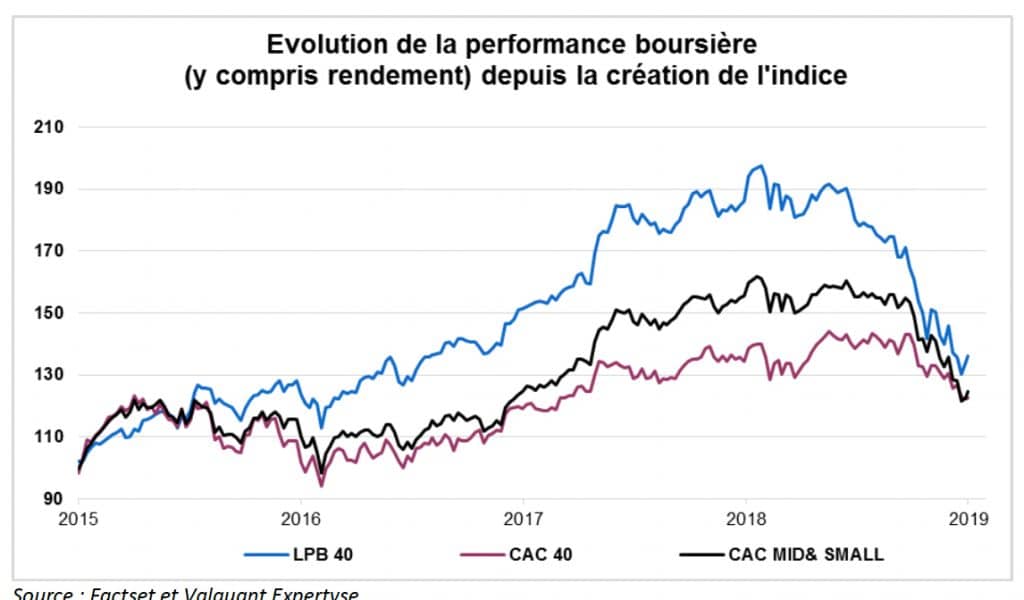 Sérieuse contre-performance de l’indice boursier régional en 2018 : – 26,8 % !