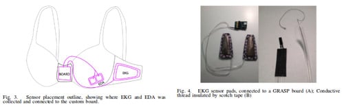 Le soutien-gorge électronique pour empecher de manger 