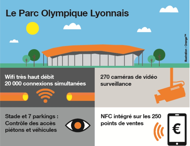 Stade des Lumières : Orange a touché au but…