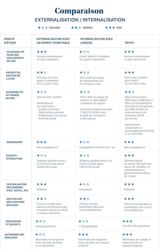Tableau de comparaison externalisation / internalisation Payfit