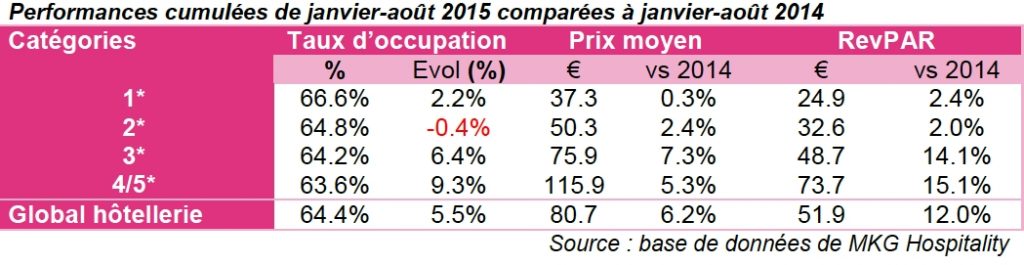 Taux d’occupation moyen des hôtels de la Métropole lyonnaise depuis le début d’année : 64,4 %